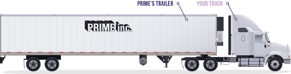A white Prime, Inc. Power Fleet truck pulling a refrigerated trailer with the word "Your Truck" and "Prime's Trailer" above it.